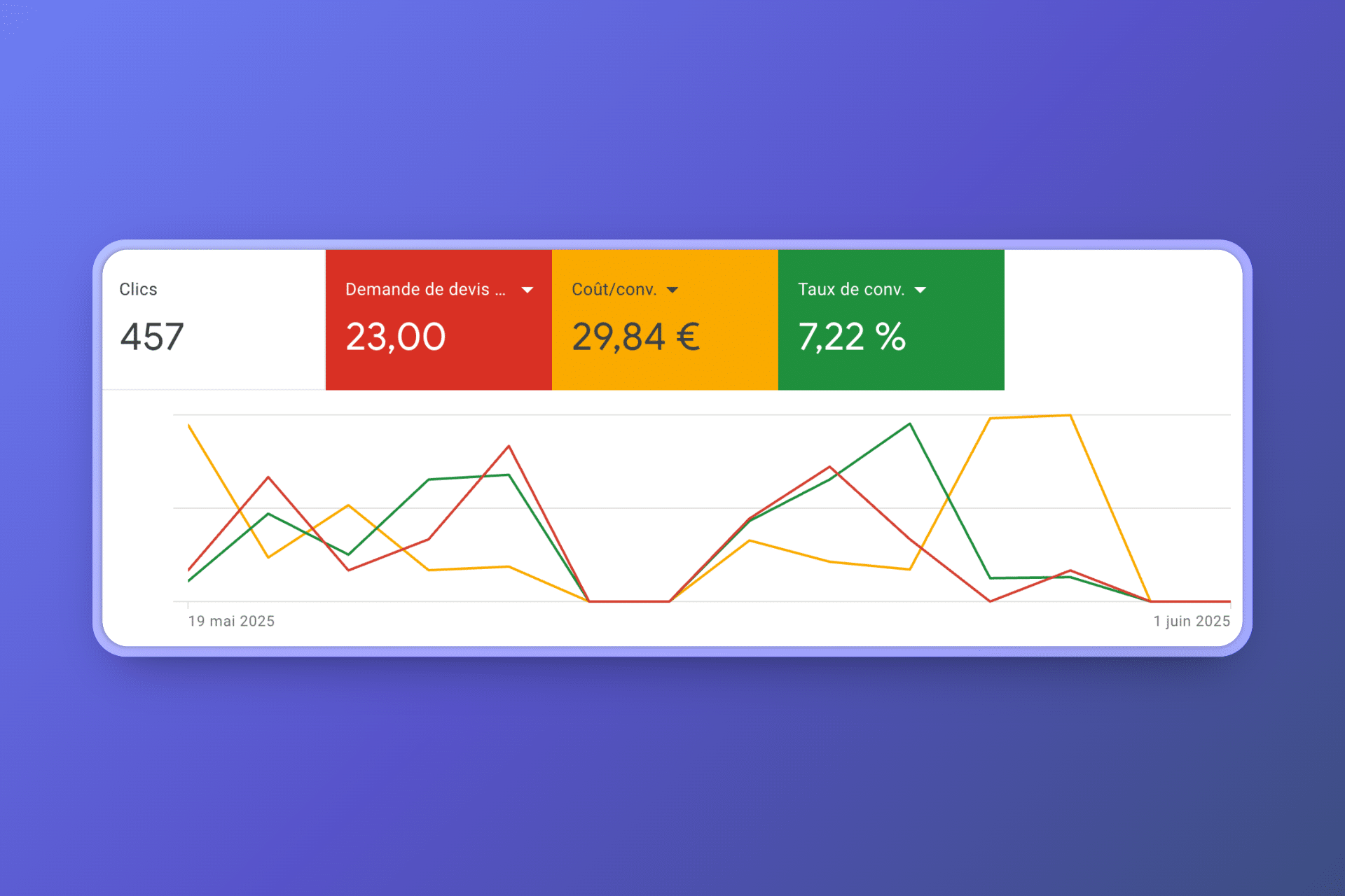 Résultats Google Ads - Chape Fluide